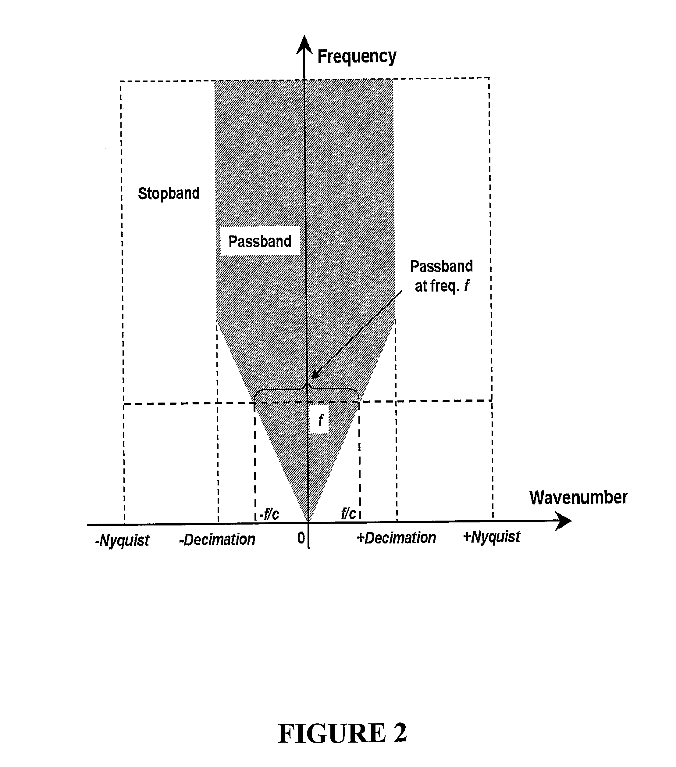 Noise attenuation of seismic data