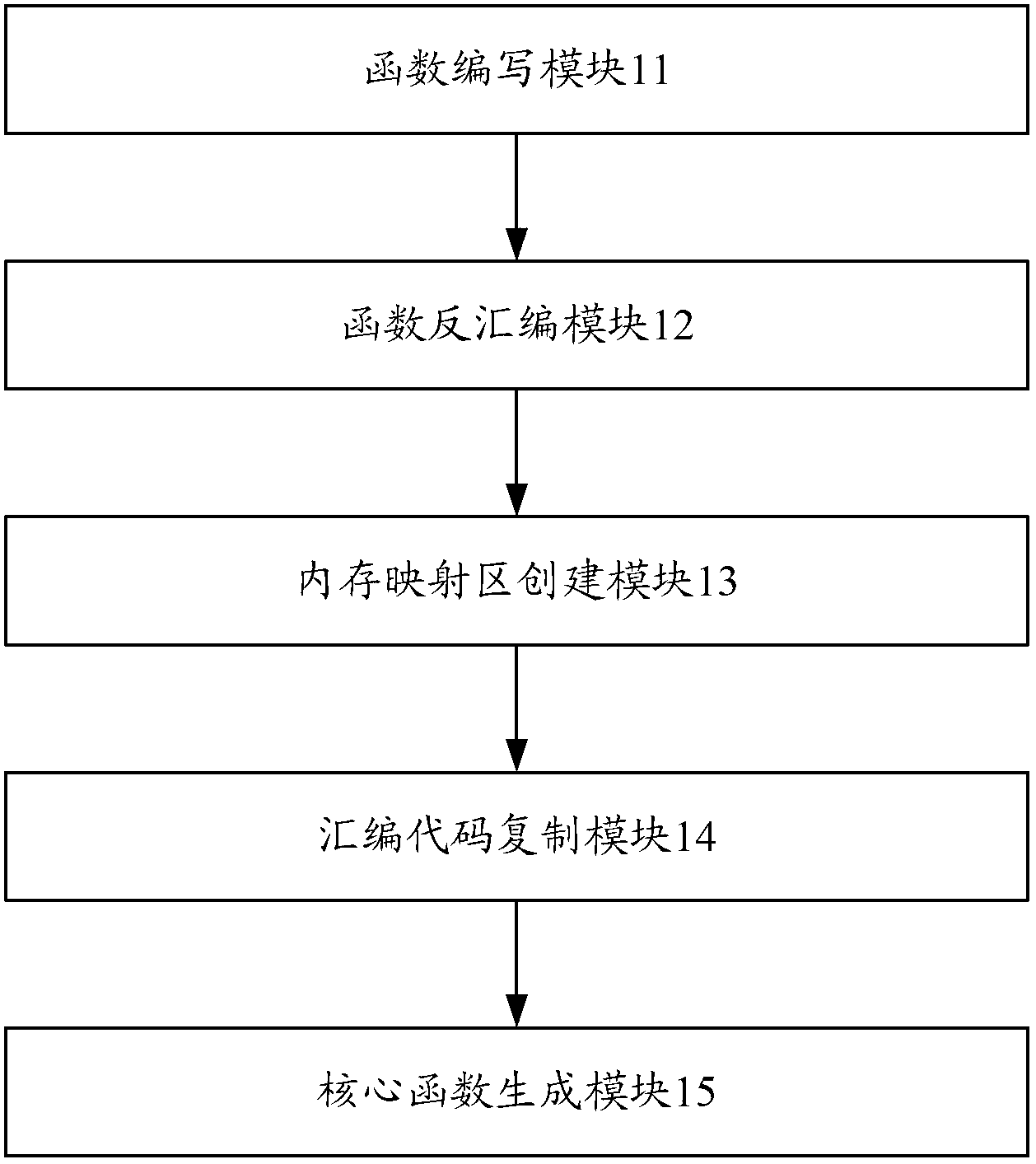 Compiling method and compiling system for obfuscating codes by means of assembly