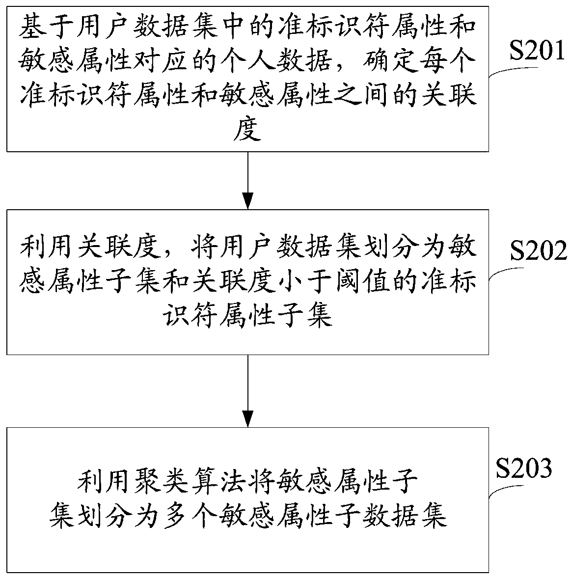 Sensitive attribute data processing method and system