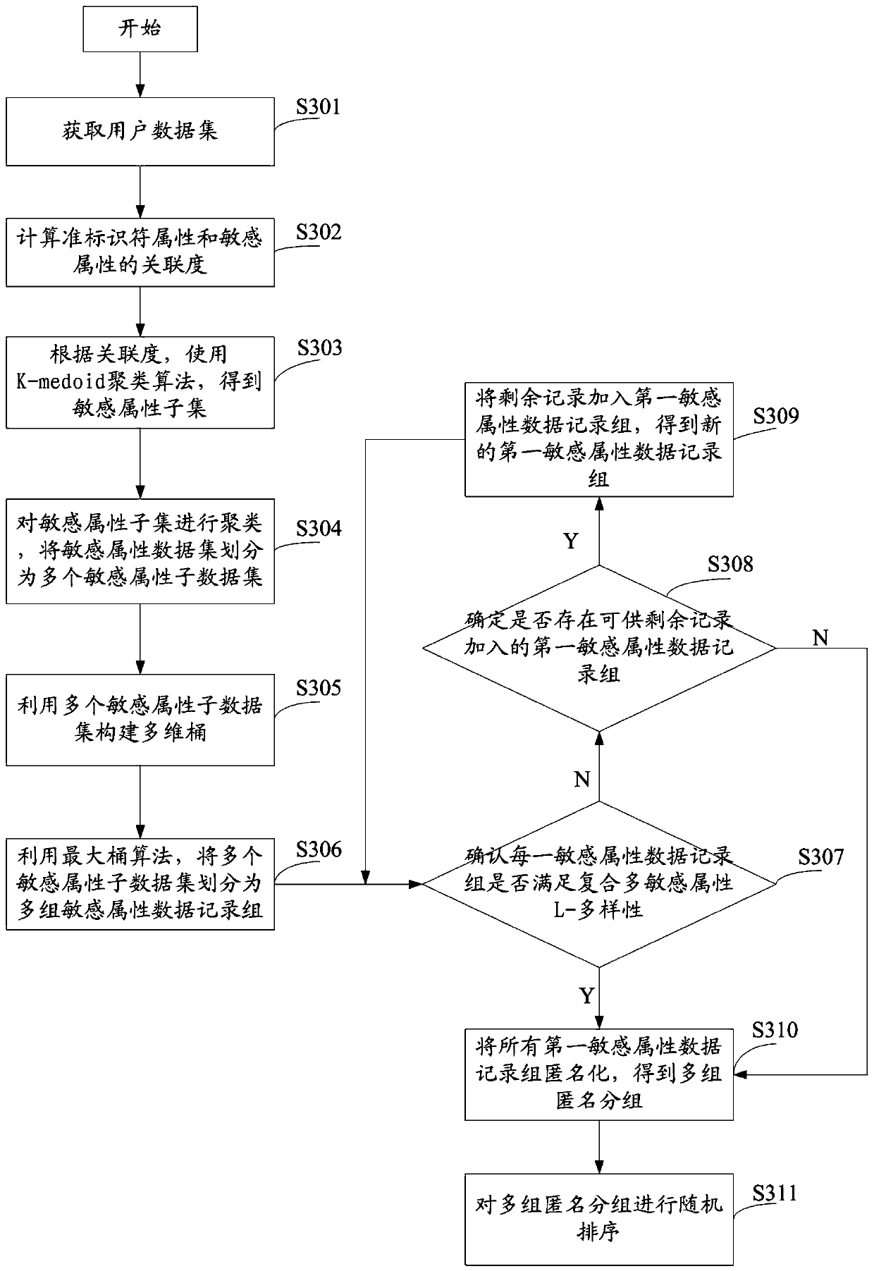 Sensitive attribute data processing method and system