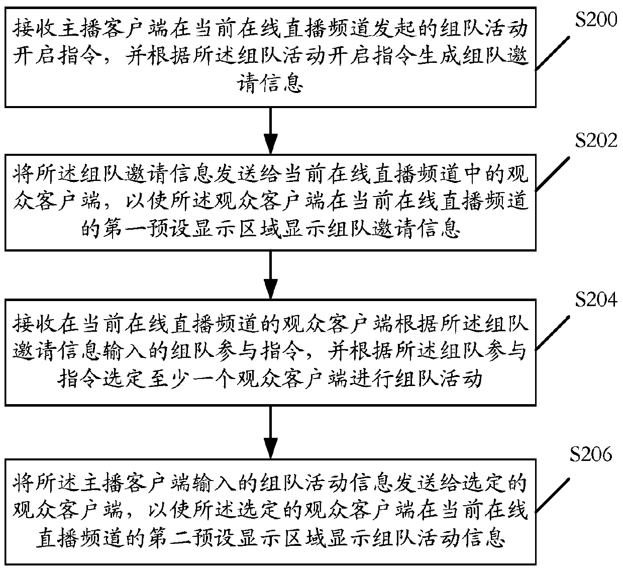 A method, related device and system for group activities based on online live broadcast