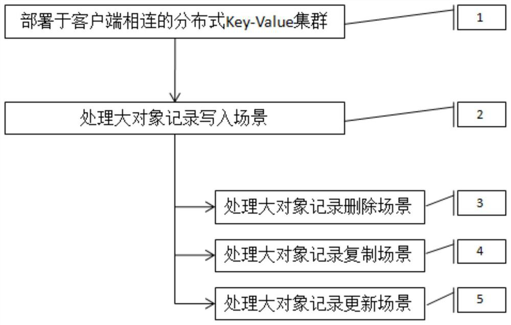 A high-efficiency storage method for massive large object data