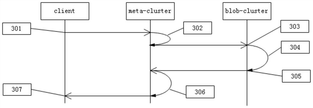 A high-efficiency storage method for massive large object data