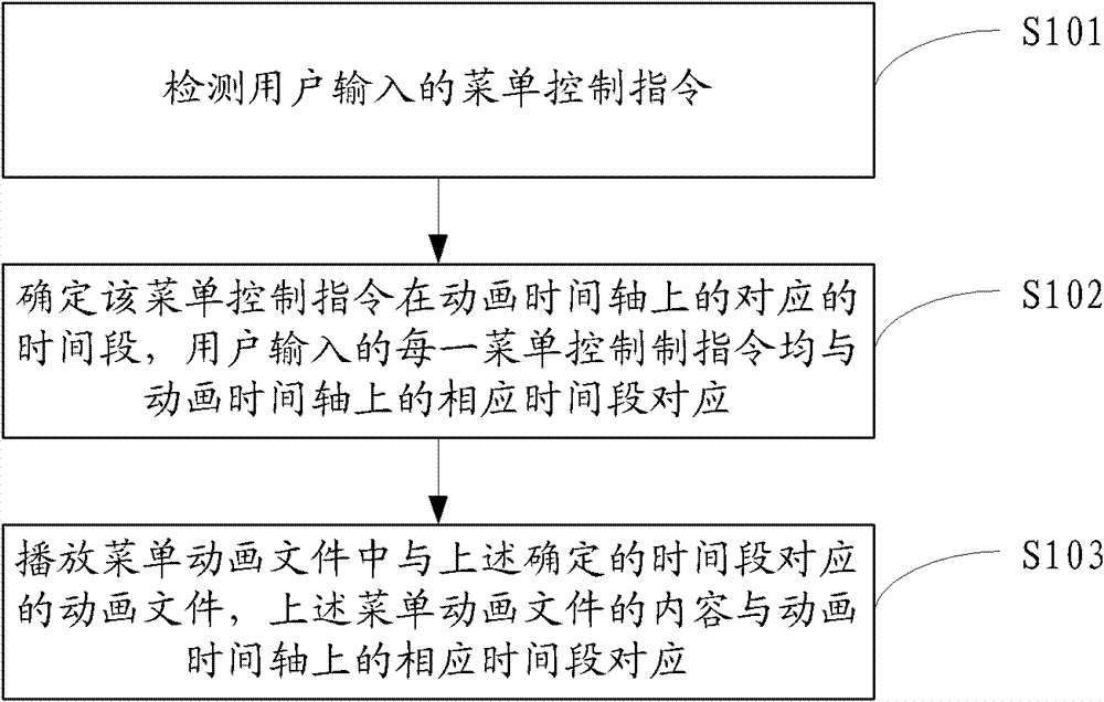 Method and system for implementing dynamic menu and television