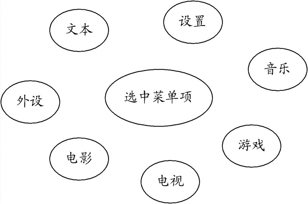 Method and system for implementing dynamic menu and television