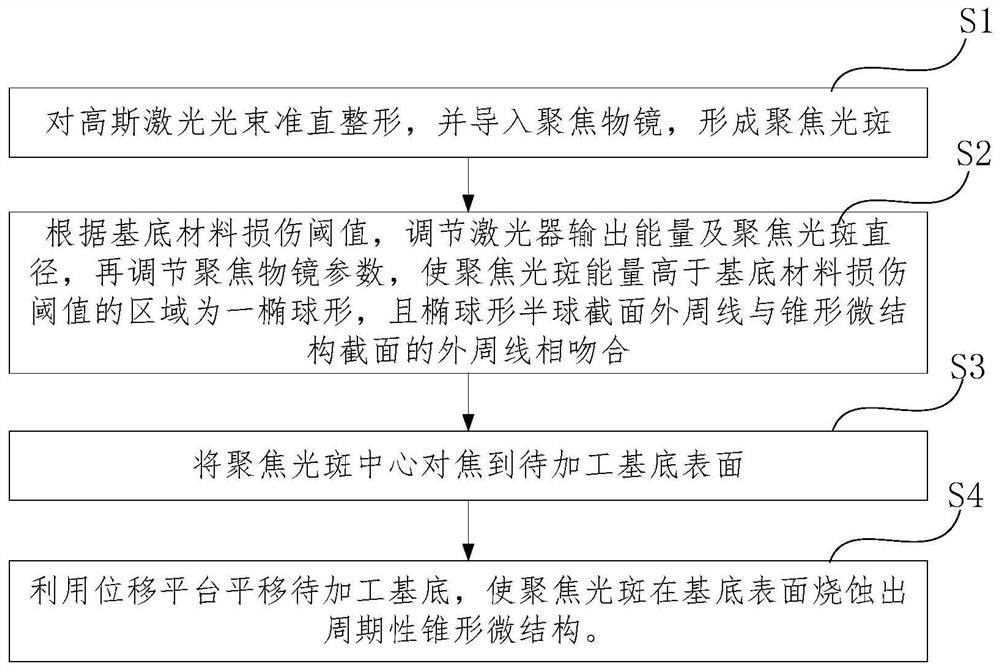 Processing method of surface periodic conical microstructure based on Gaussian beam focusing direct writing