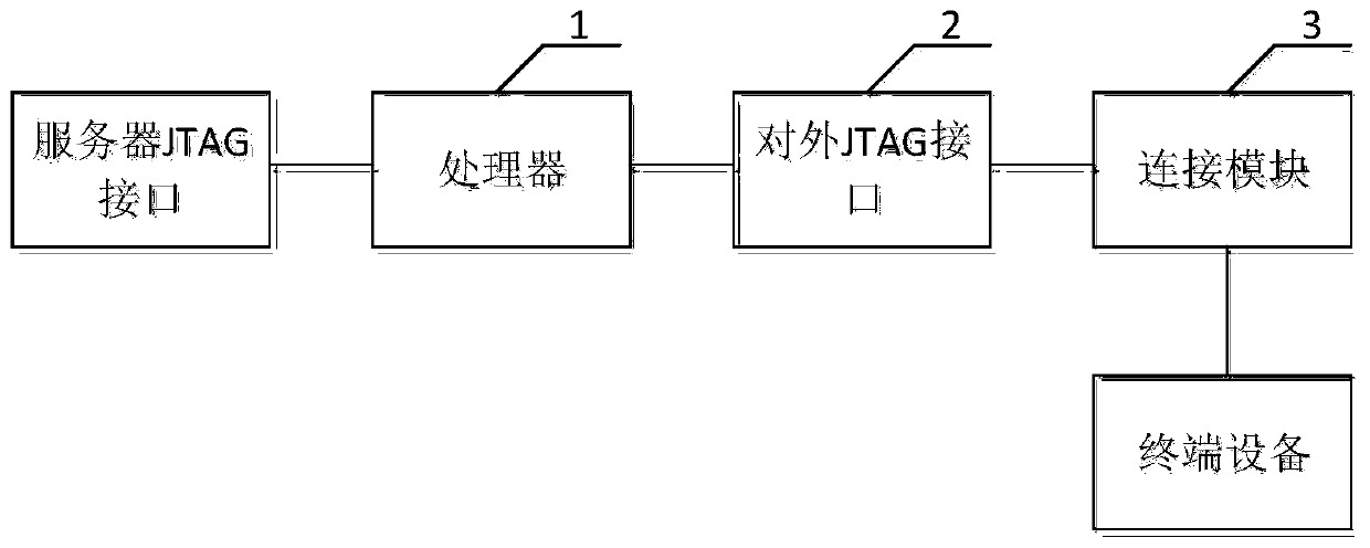 Server and security protection system for JTAG interface of server