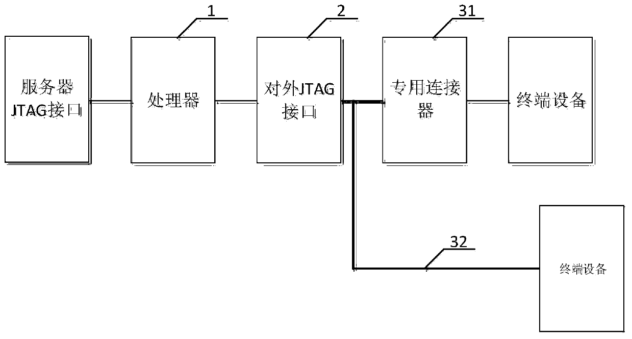 Server and security protection system for JTAG interface of server