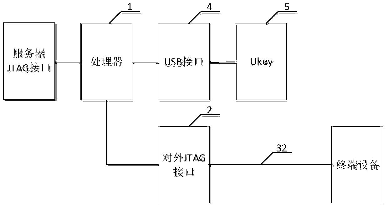 Server and security protection system for JTAG interface of server