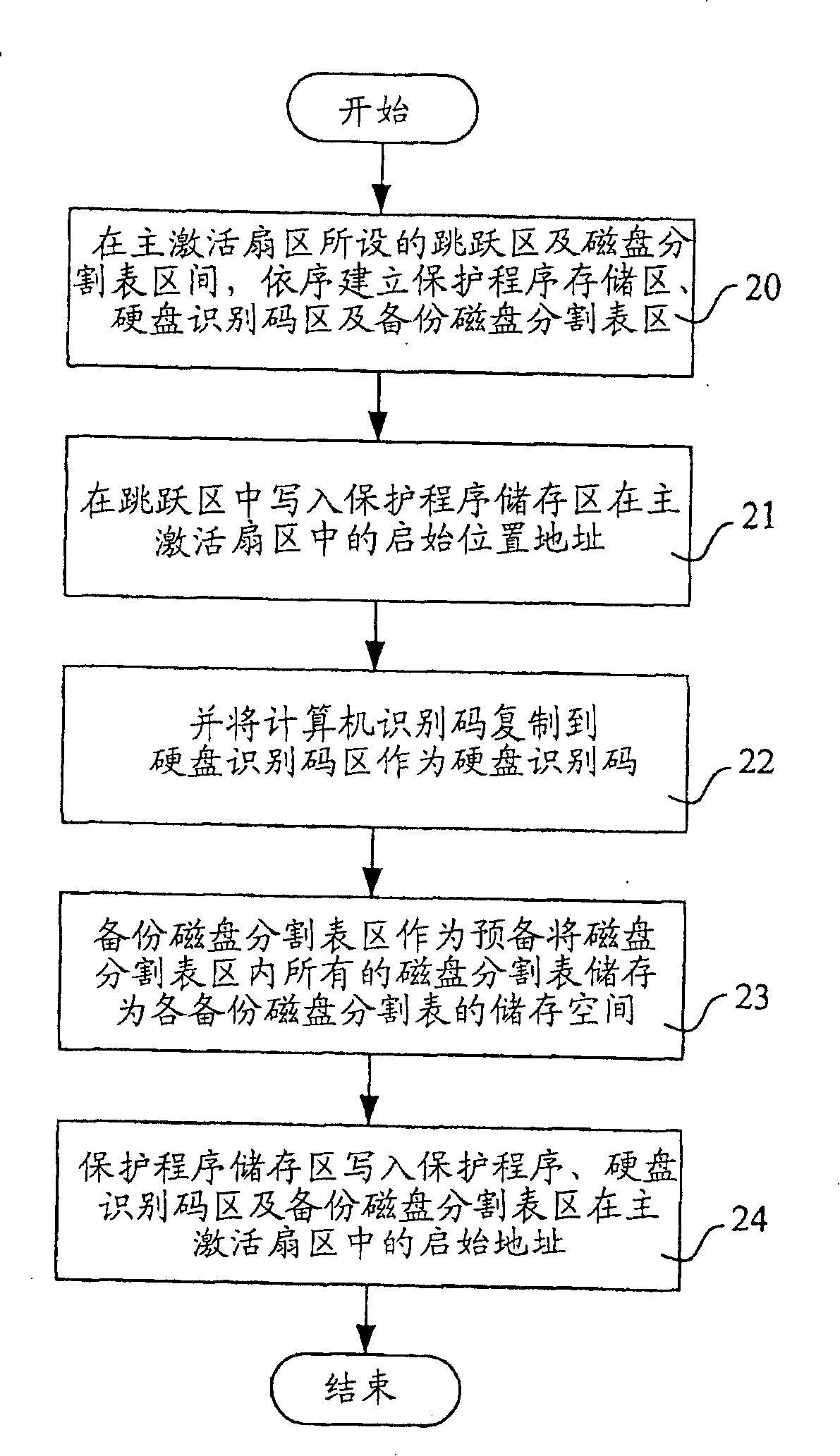 Method for protecting data of hard disk