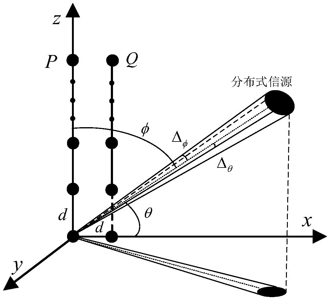 Estimation method of two-dimensional central direction of arrival for distributed sources