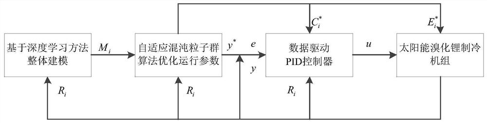 Integrated method of overall modeling and optimal control for solar lithium bromide refrigeration unit