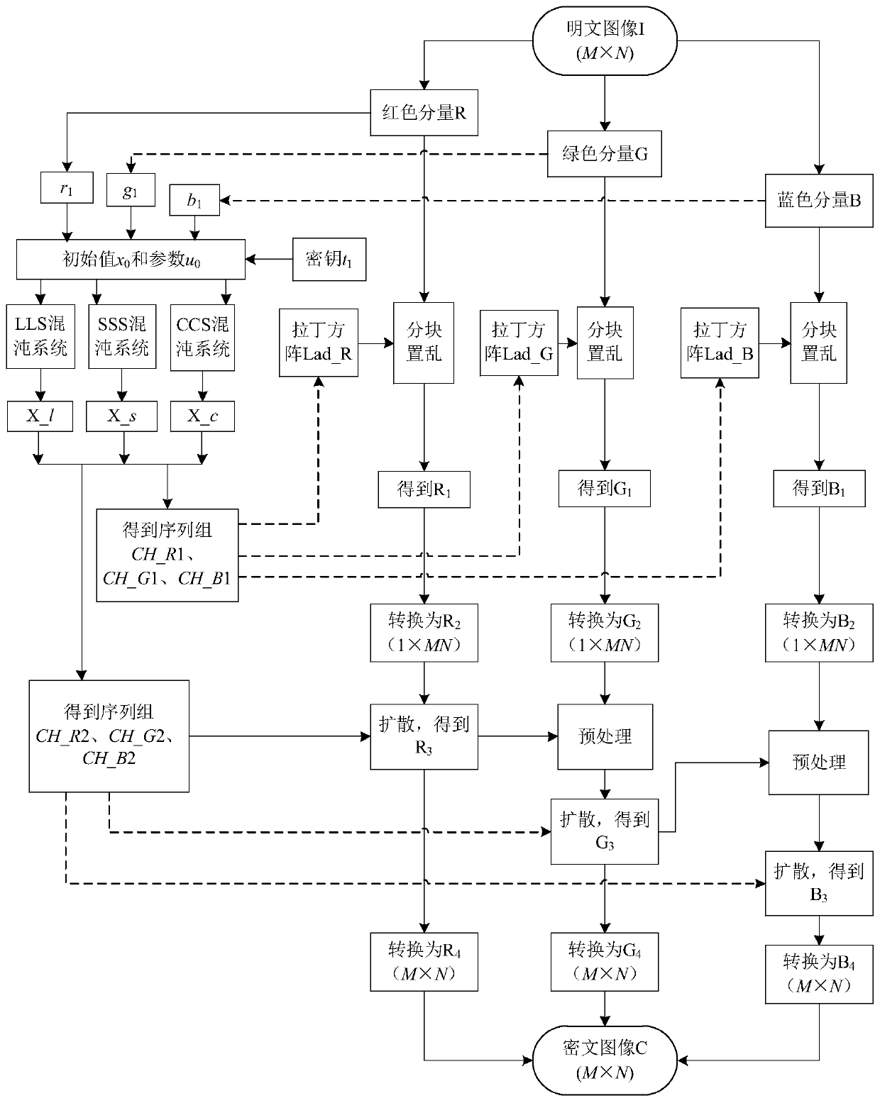 Color Image Encryption Method Based on Latin Square Scrambling