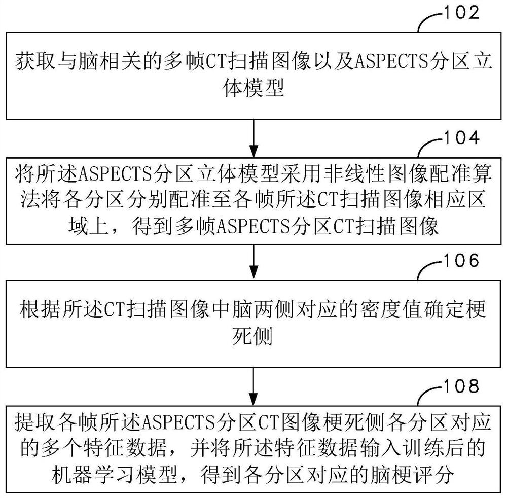 Cerebral infarction scoring method and device based on brain CT image, computer equipment and storage medium