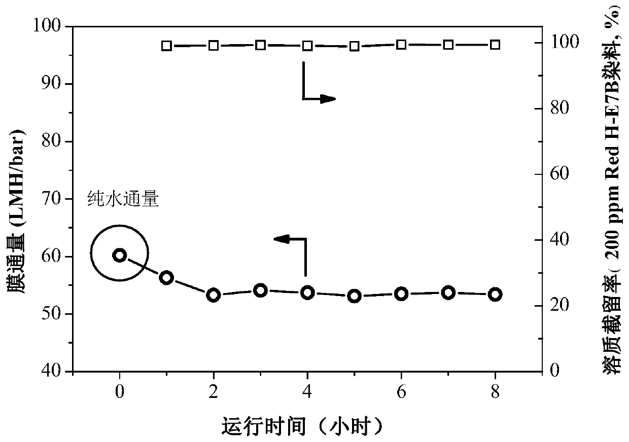 Loose nanofiltration membrane and preparation method and application thereof