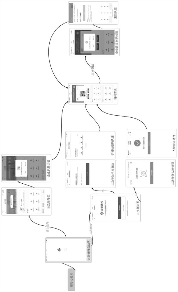 An enterprise legal person identity authentication management method and system based on enterprise chain code