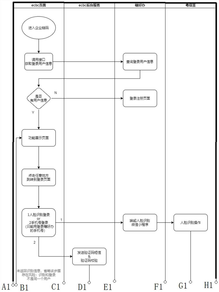 An enterprise legal person identity authentication management method and system based on enterprise chain code