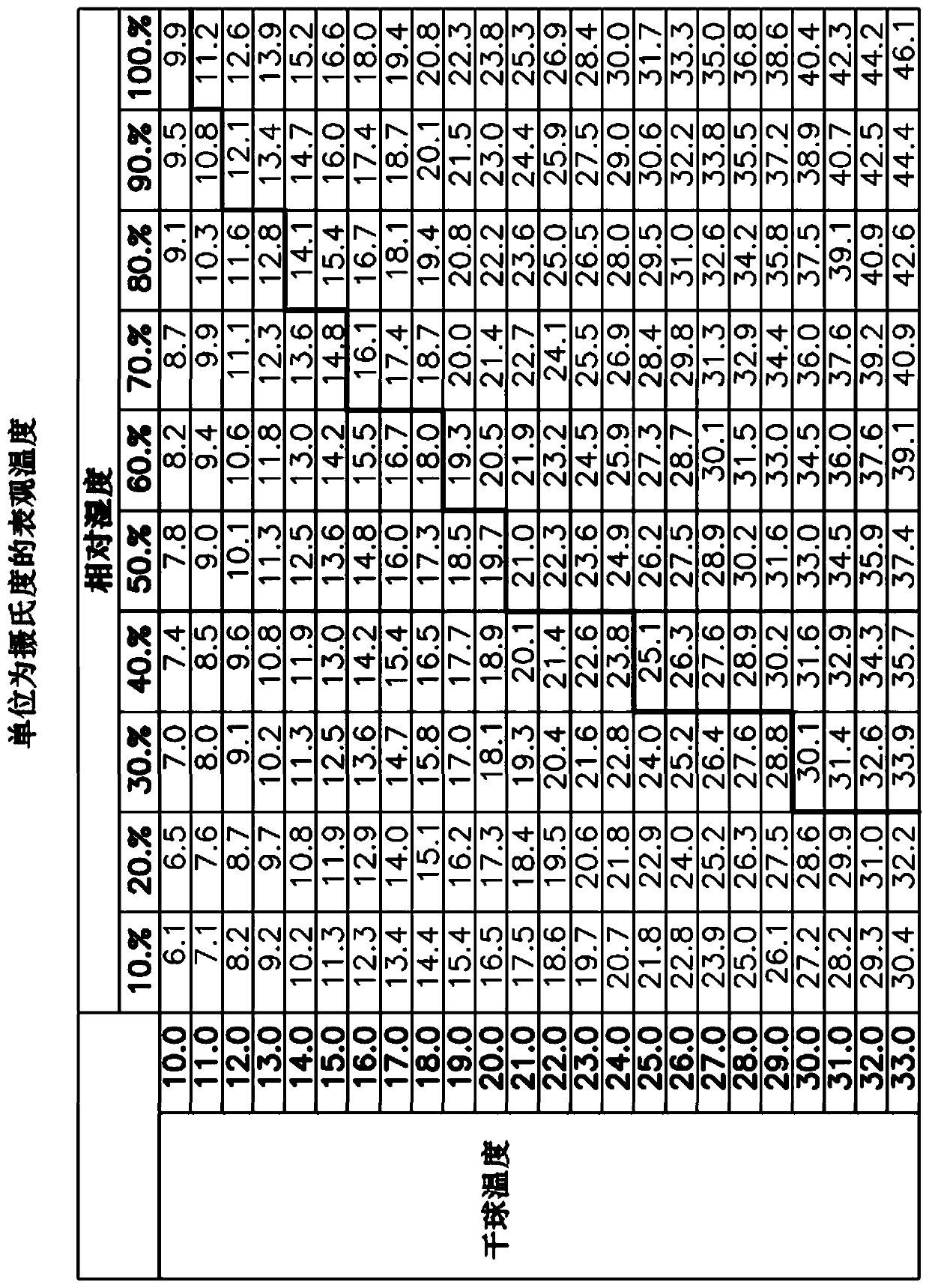 Automatic switchover thermostat system based on apparent temperature and method for determining and automatically controlling apparent temperature of conditioned space