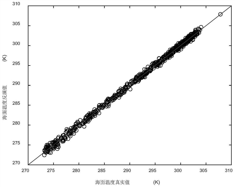 A 1D synthetic aperture microwave radiometer SST inversion method based on deep learning