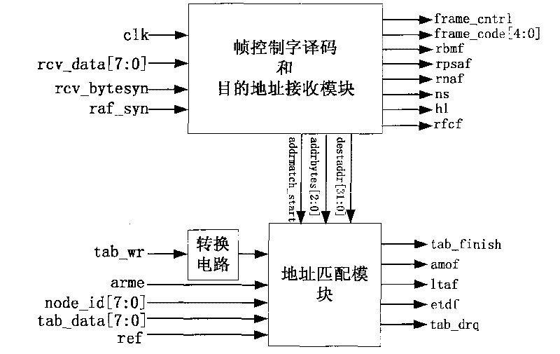 FF (foundation field) bus frame type recognizer