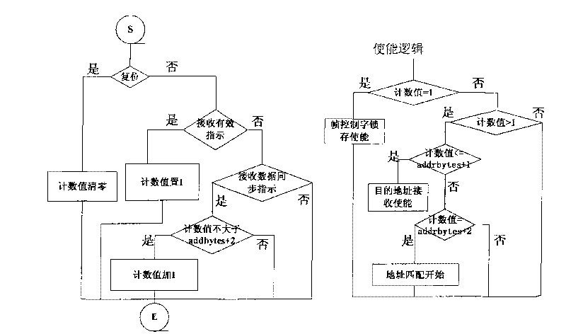 FF (foundation field) bus frame type recognizer