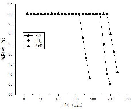 Application of plasma modified catalyst in removal of hydrogen sulfide, hydrogen phosphide and arsenic hydride