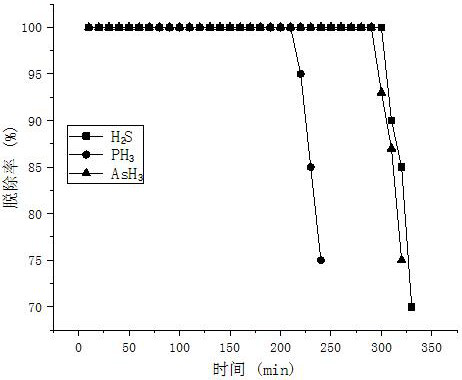 Application of plasma modified catalyst in removal of hydrogen sulfide, hydrogen phosphide and arsenic hydride