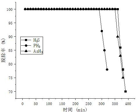 Application of plasma modified catalyst in removal of hydrogen sulfide, hydrogen phosphide and arsenic hydride