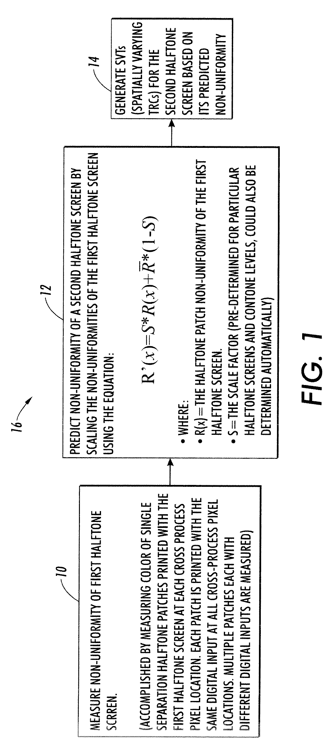 Method and system for correlating of uniformity compensations across halftone screens