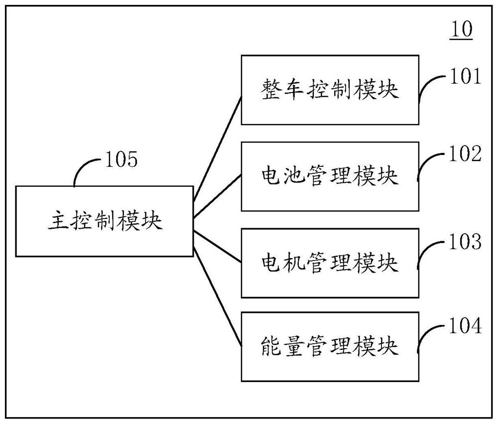 Power domain controller and system, electric vehicle and control method