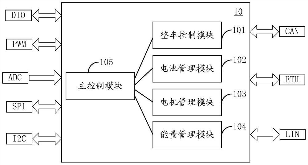 Power domain controller and system, electric vehicle and control method