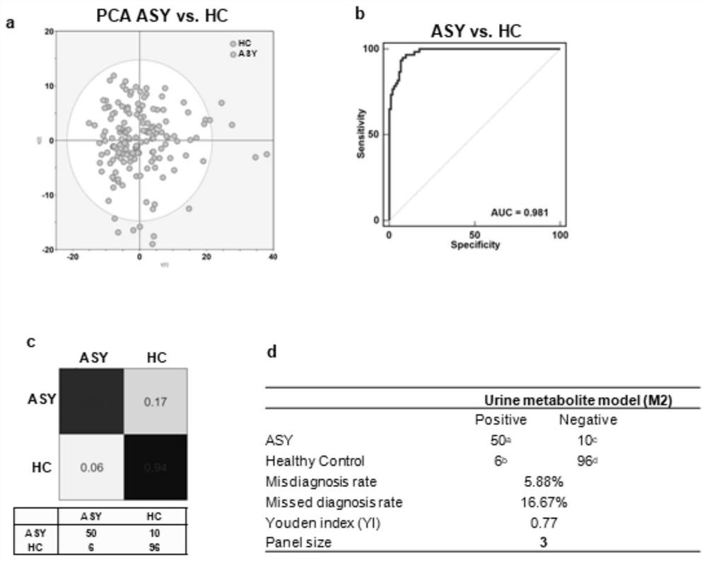 Application of reagent for detecting biomarkers in urine in preparation of kit for screening new coronal pneumovirus asymptomatic infected persons