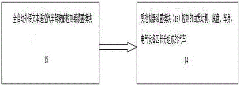Car system driven in full-automatic and remote mode through foreign language text