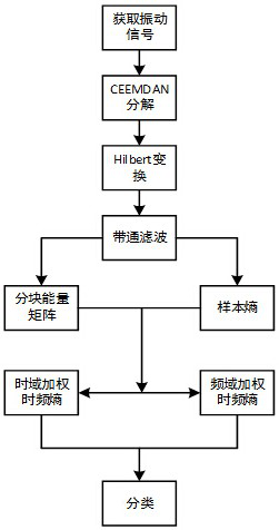 Feature extraction method for distribution switch mechanical faults based on ceemdan and weighted time-frequency entropy