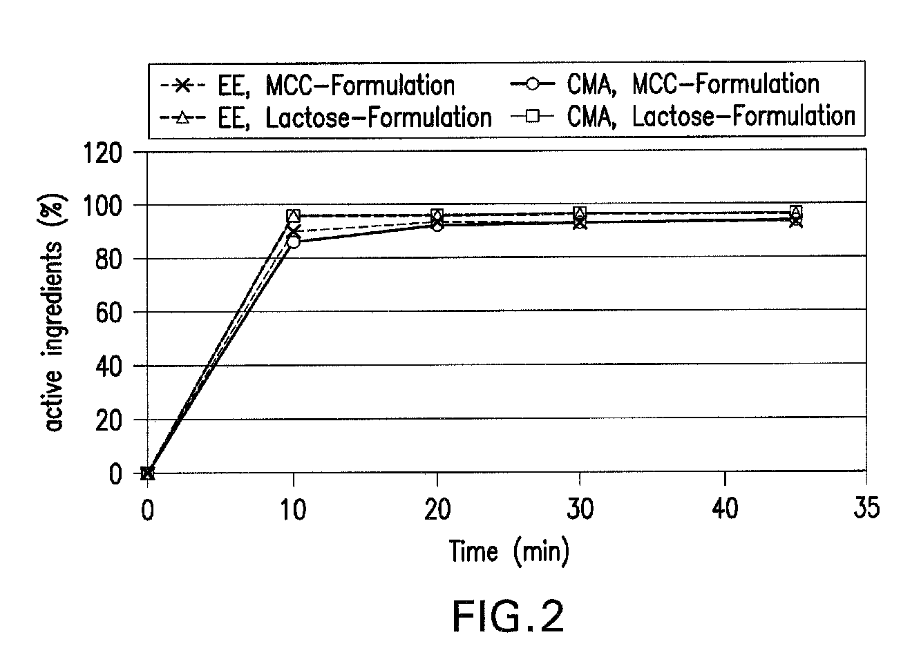 Oral contraceptive containing a gestagen and an estrogen combined with pharmaceutically acceptable auxiliary agents and/or excipients, but not containing lactose, and method of making same