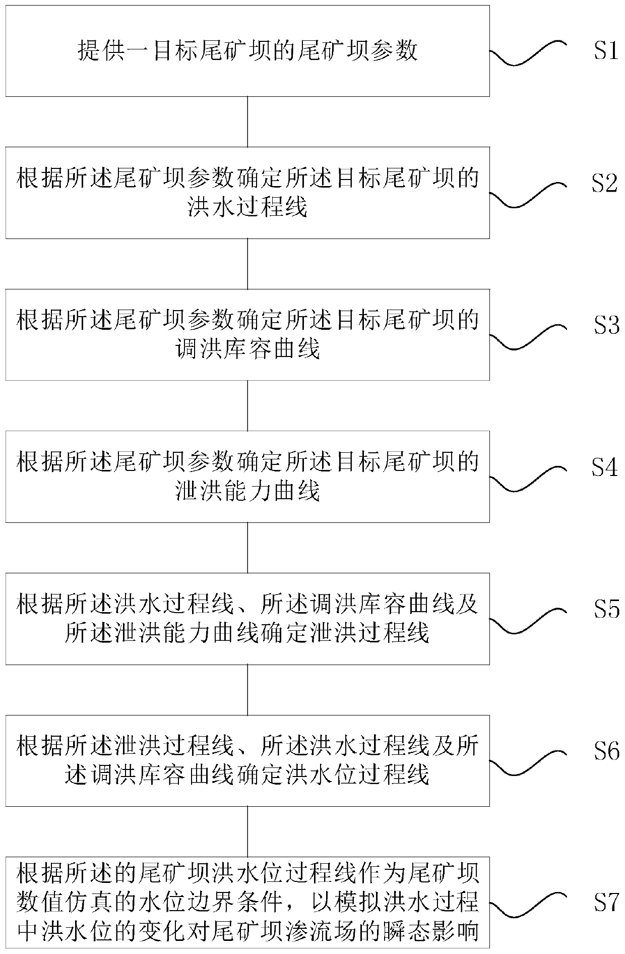 A method and a device for simulating a tailing dam seepage field