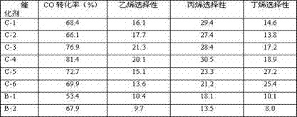 Catalyst for producing olefins from synthesis gas and preparation method thereof