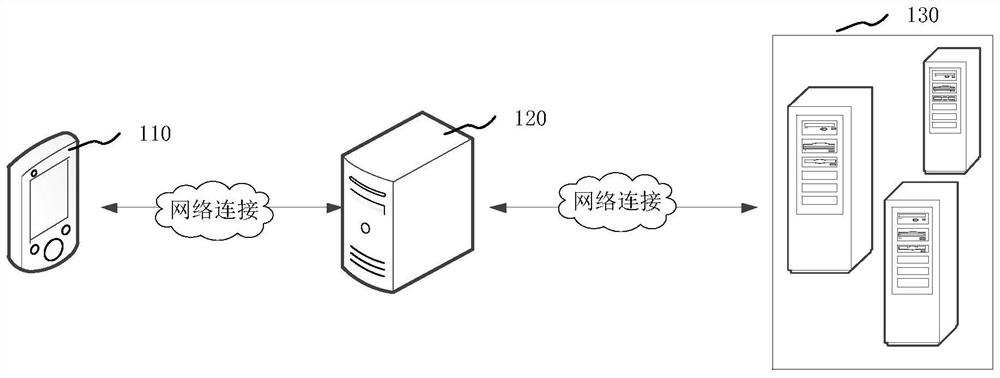 Interface calling method and device, computer readable storage medium and computer equipment