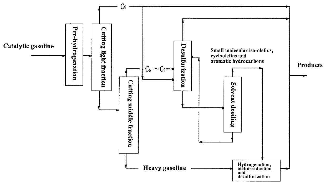 Catalytic gasoline desulfurization method having also an olefin selective removal function