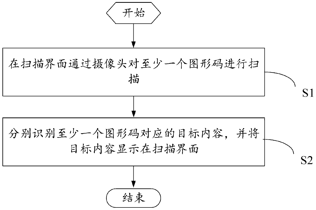 Scanning method and terminal equipment