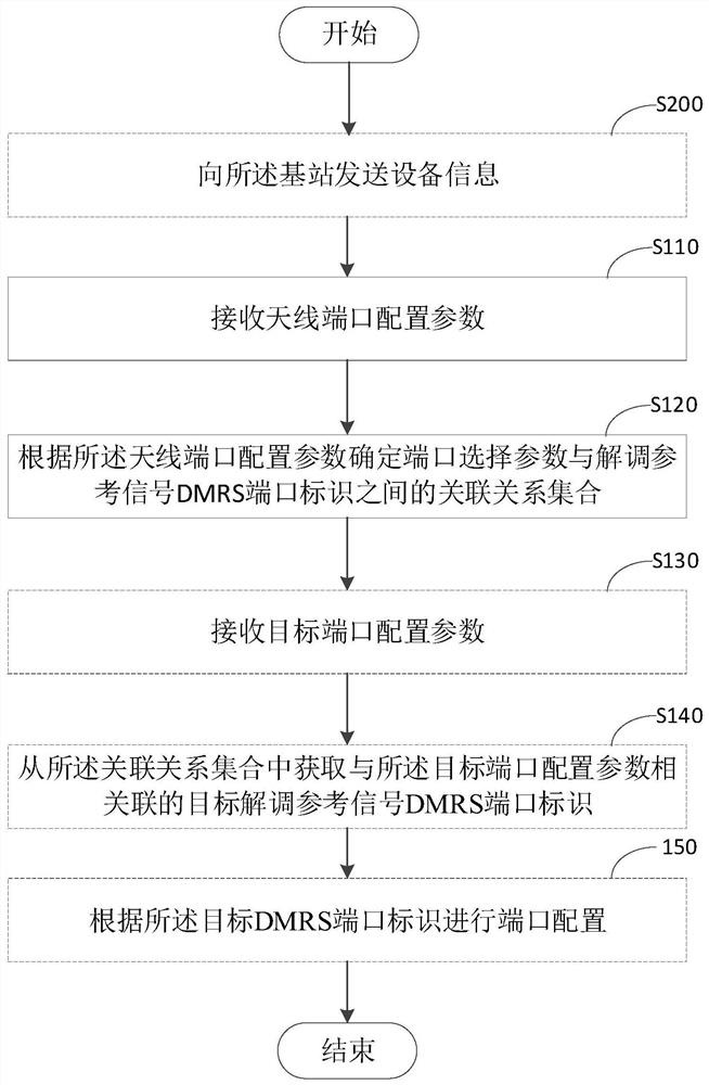 Port configuration method and device