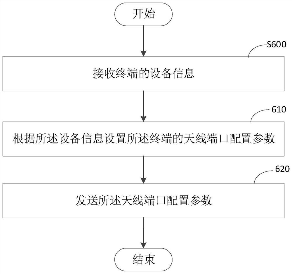 Port configuration method and device