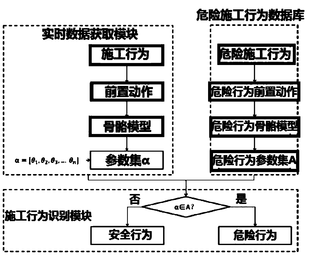 Construction site dangerous behavior real-time identification device and method based on preposed actions