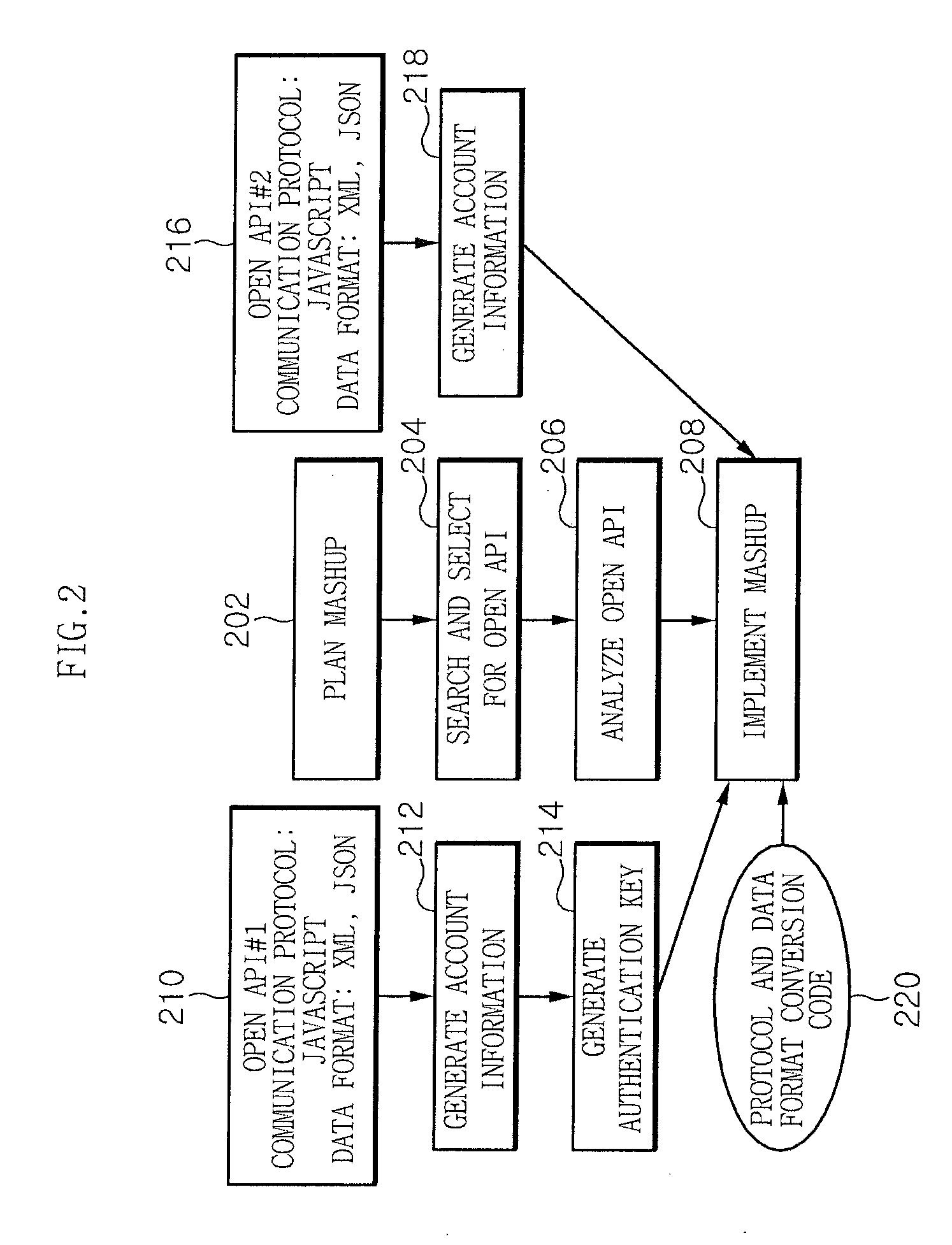 Apparatus and method for searching for open api and generating mashup block skeleton code