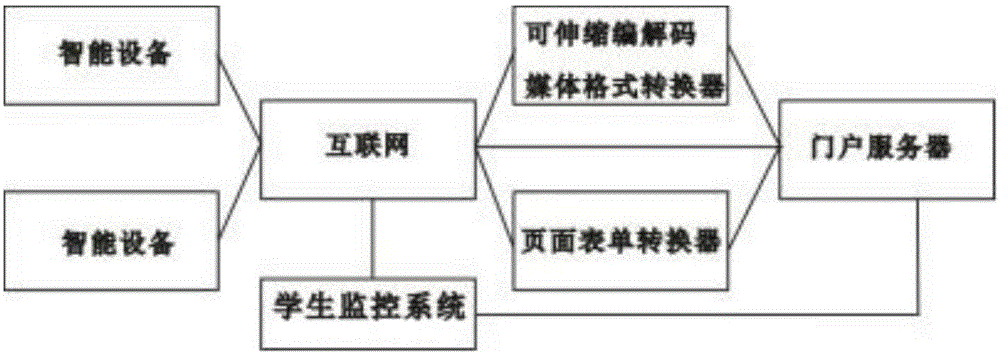 Internet-based university campus management system