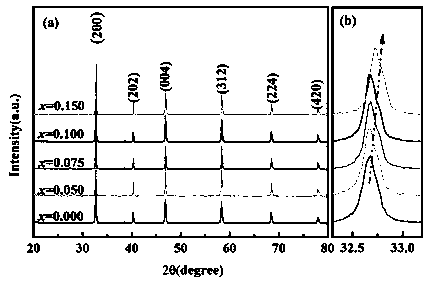 Efficient La-doped energy-storage linear dielectric ceramic material for high temperature and preparation method thereof