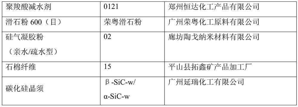 A kind of concrete and preparation method thereof