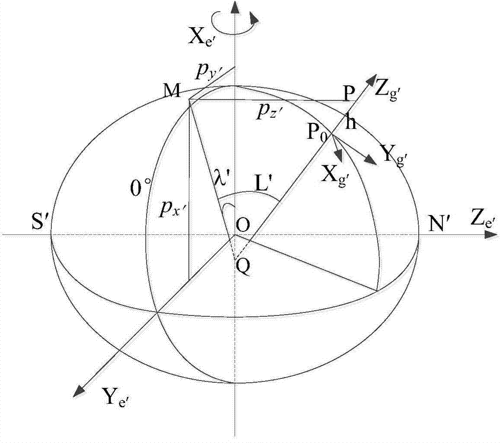 Polar inertial navigation method based on horizontal wandering coordinate system