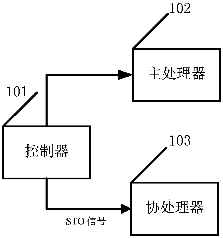 System and control method based on STO (Safe Torque Off)