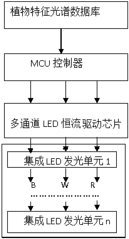 Integrated intelligent plant characteristic spectrum dodging LED light source and packaging method
